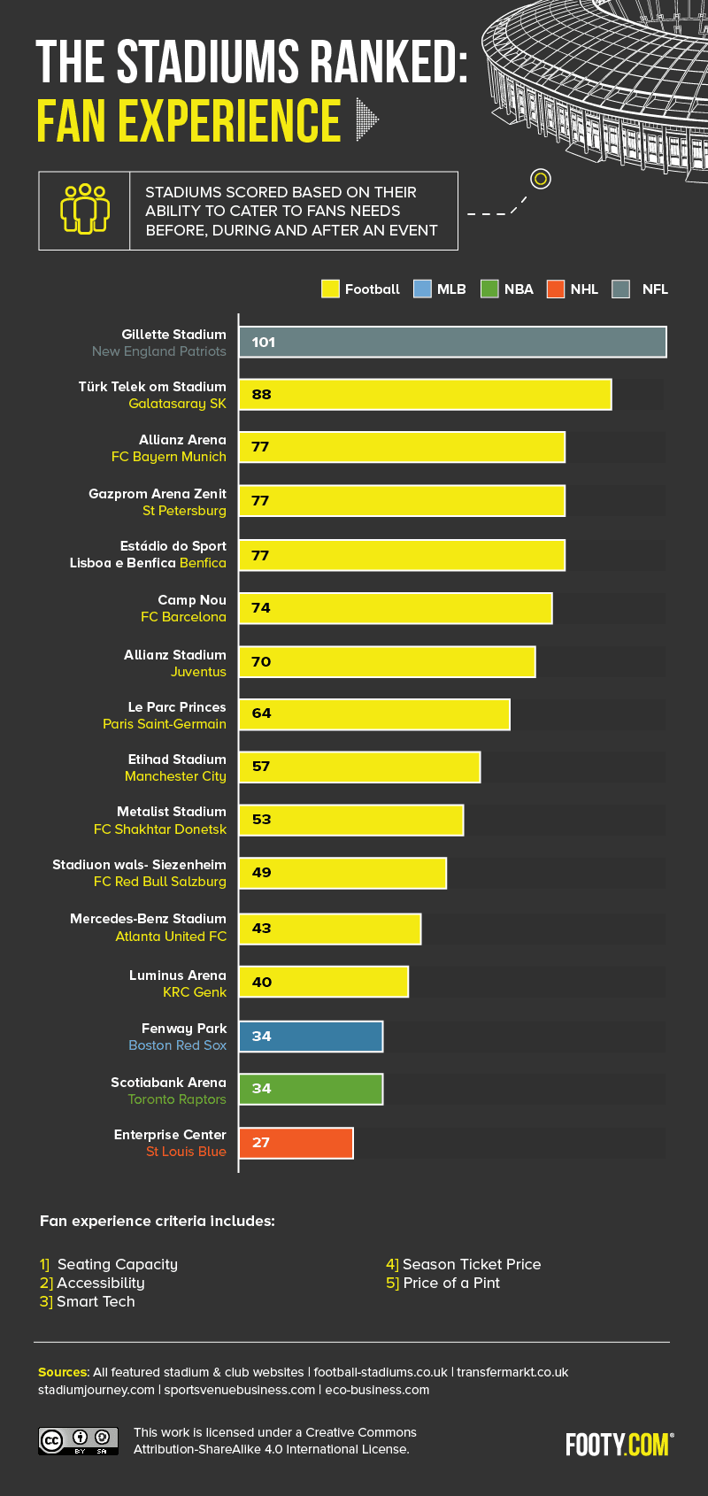 stadiums ranked by fan experience