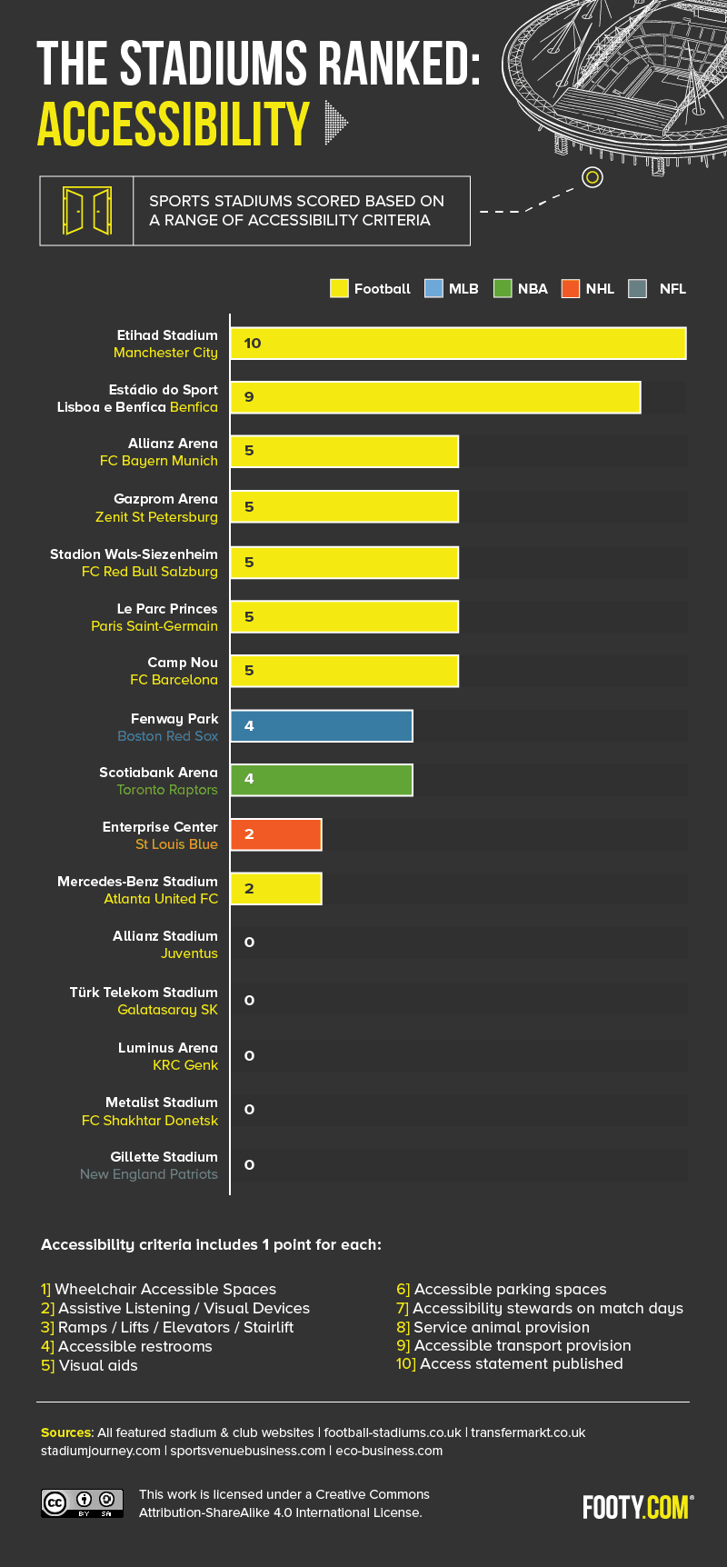 stadiums ranked by accessibility