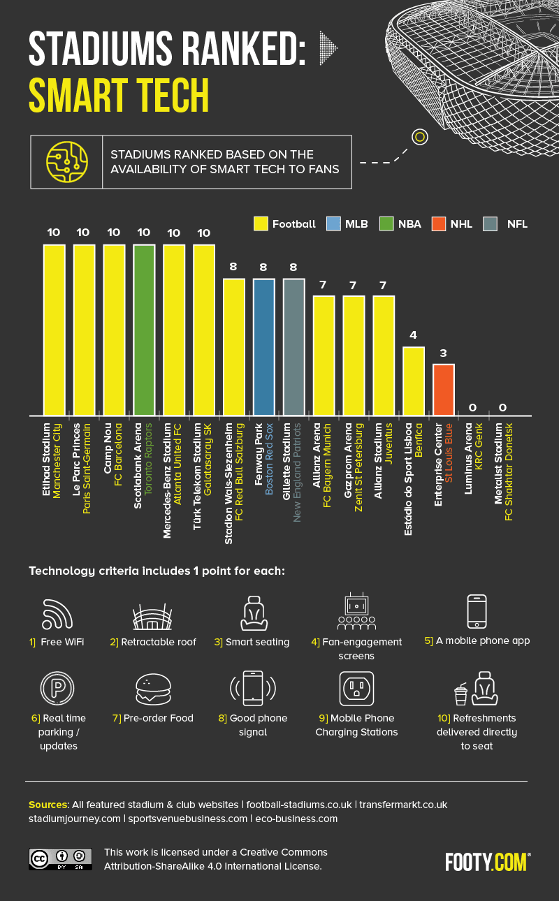 stadiums ranked by technology