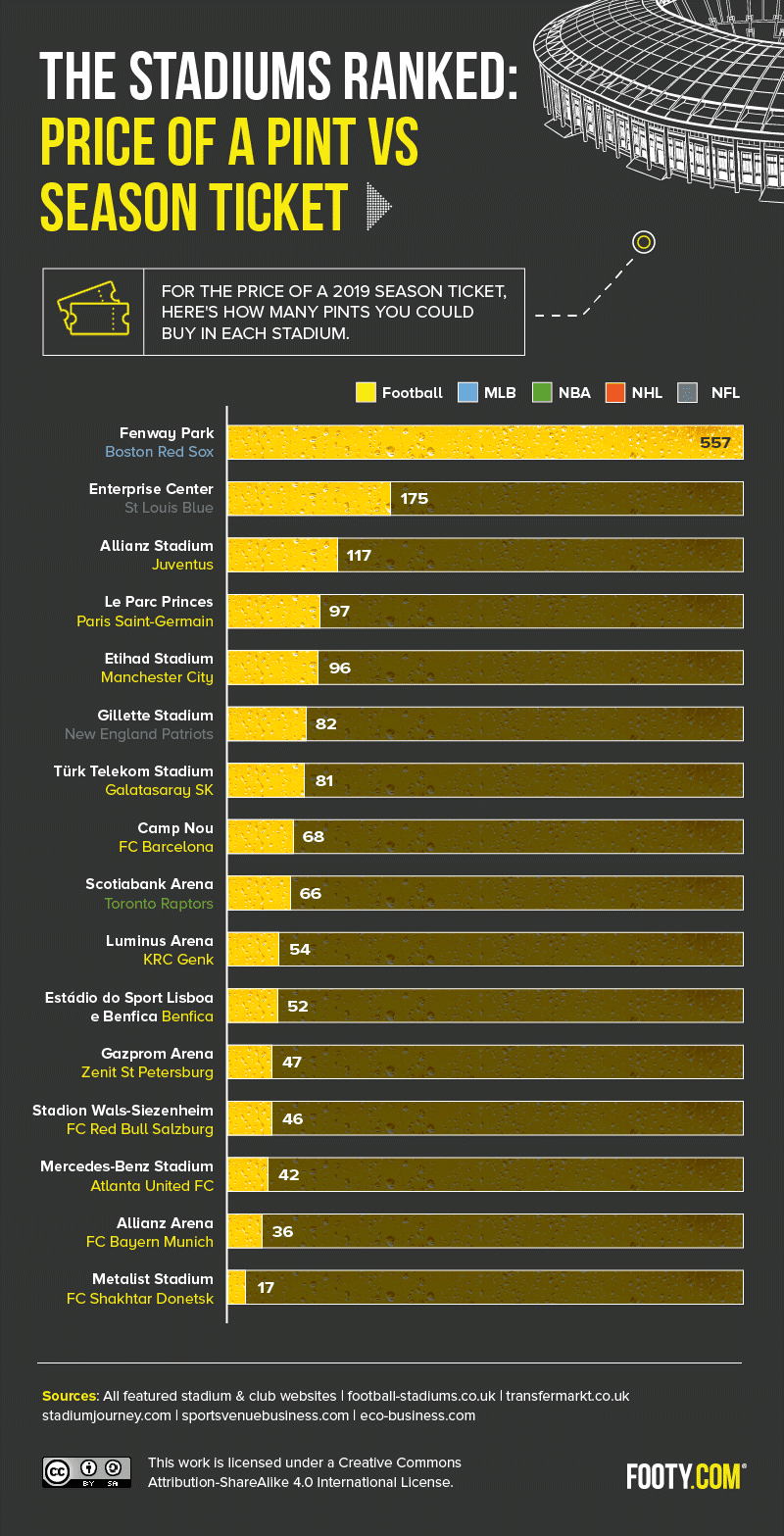 stadiums ranked by price of a pint