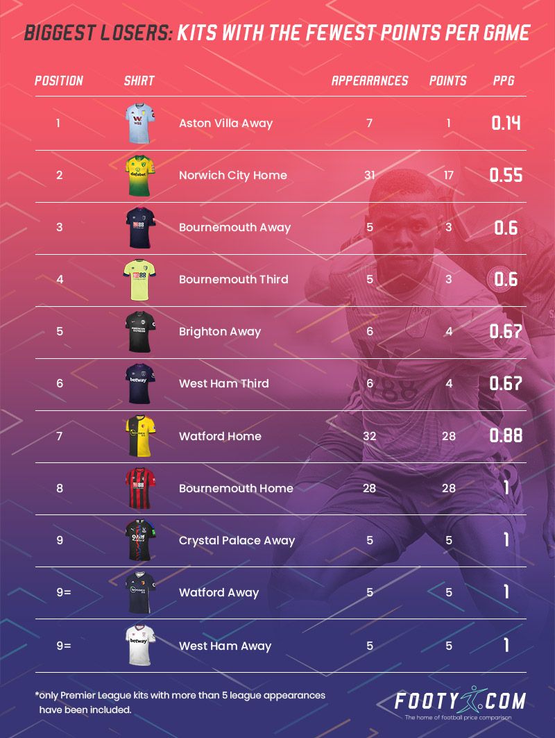 league table showing which premier league kits achieved the lowest points per game last season