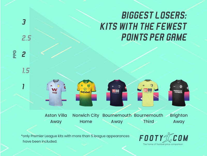 bar chart showing the premier league kits with the fewest points per game