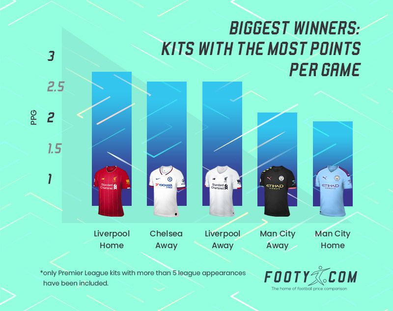 bar chart showing the premier league kits with the most points per game