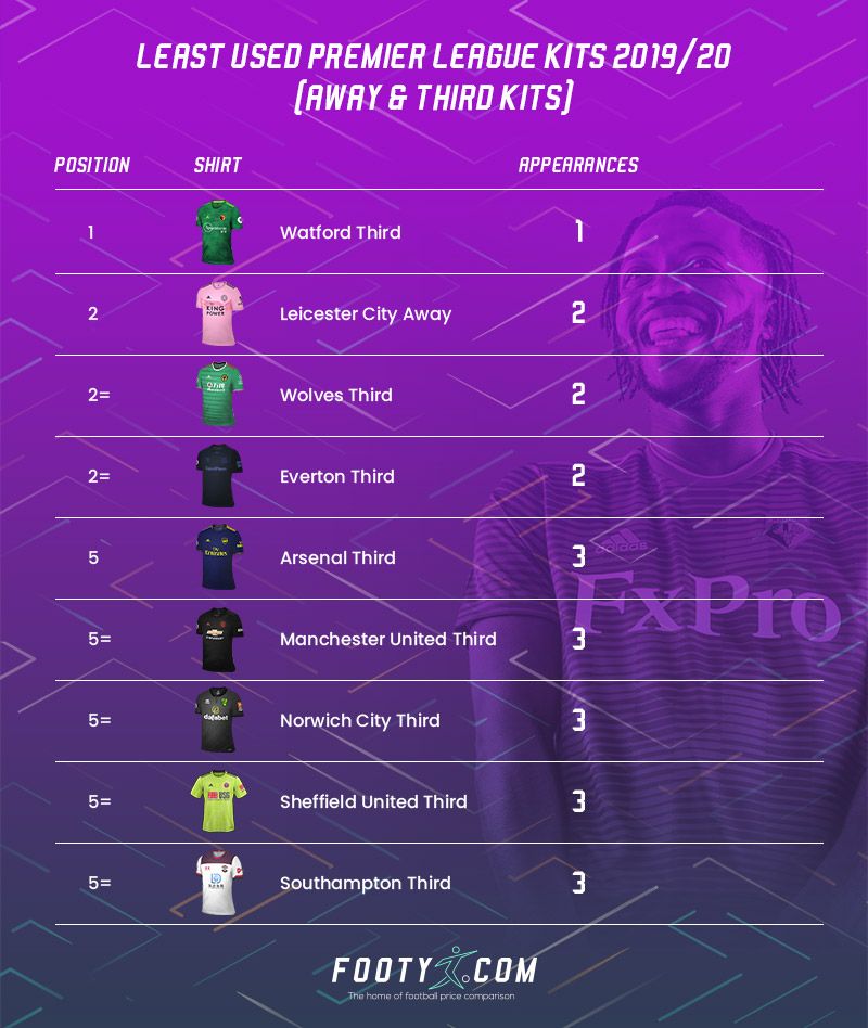 league table showing the least used away and third premier league kits from 2019/20