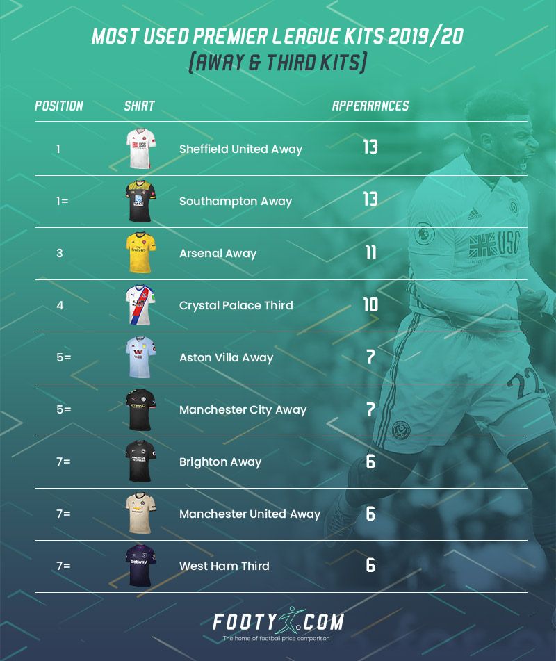 league table showing the most used away and third premier league kits from 2019/20