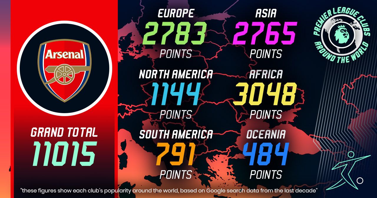 arsenal worldwide popularity scores