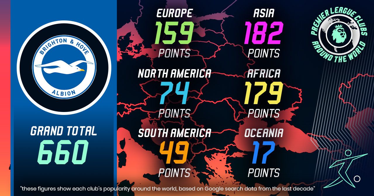 brighton and hove albion worldwide popularity