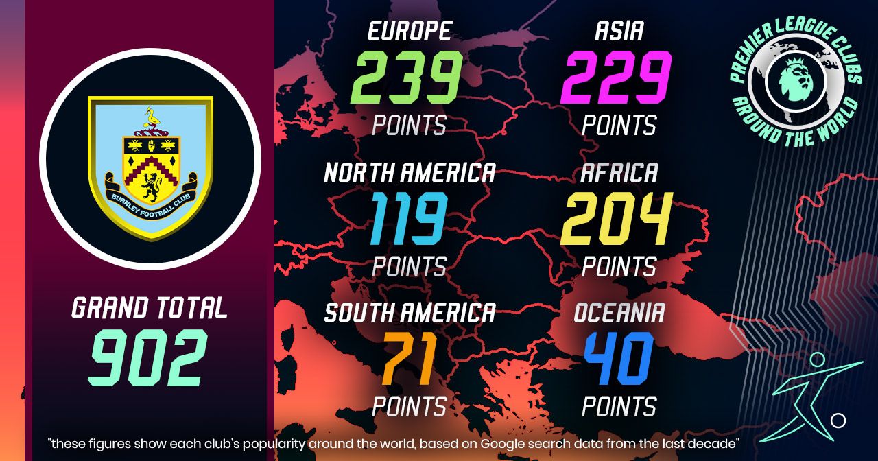 burnley fc worldwide popularity scores