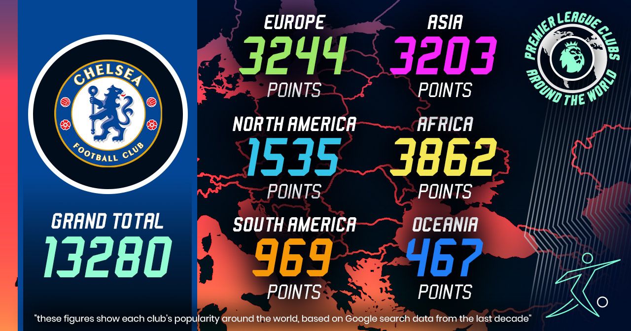 chelsea fc worldwide popularity scores