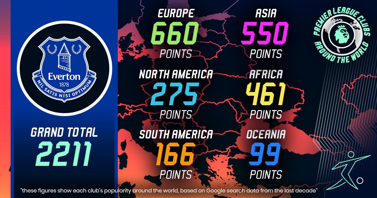 everton worldwide popularity scores