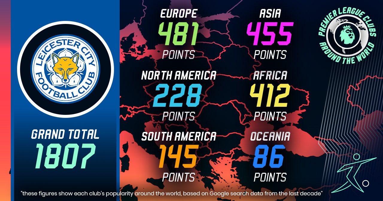 leicester city worldwide popularity scores