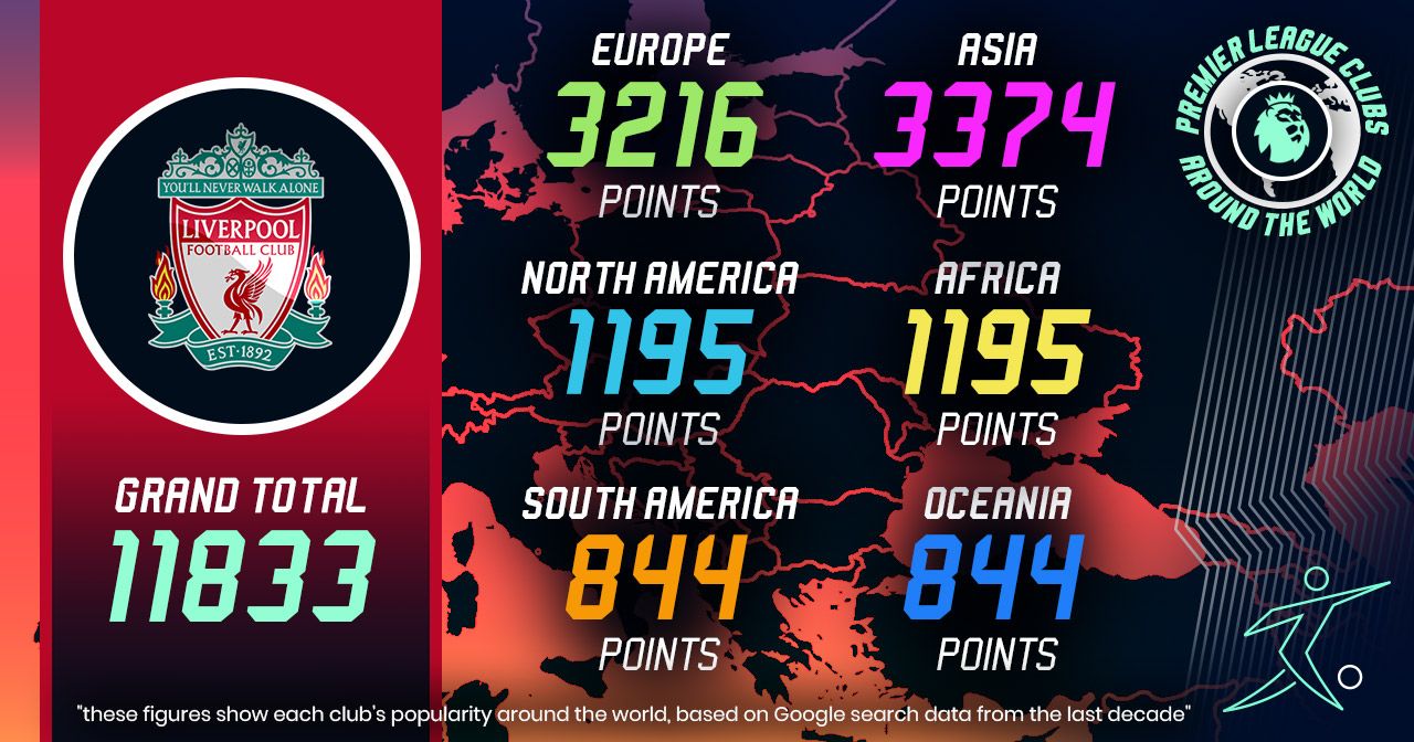liverpool worldwide popularity scores