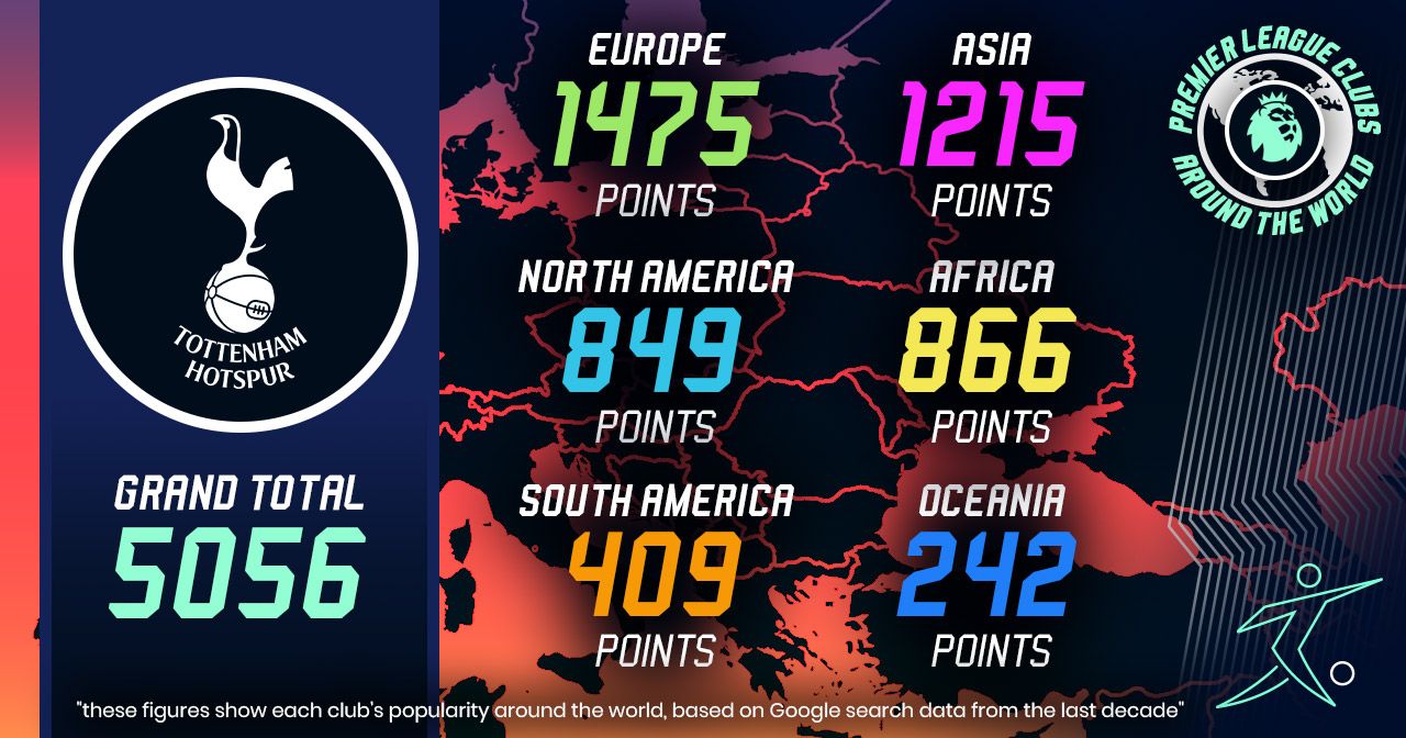 tottenham hotspur worldwide popularity scores