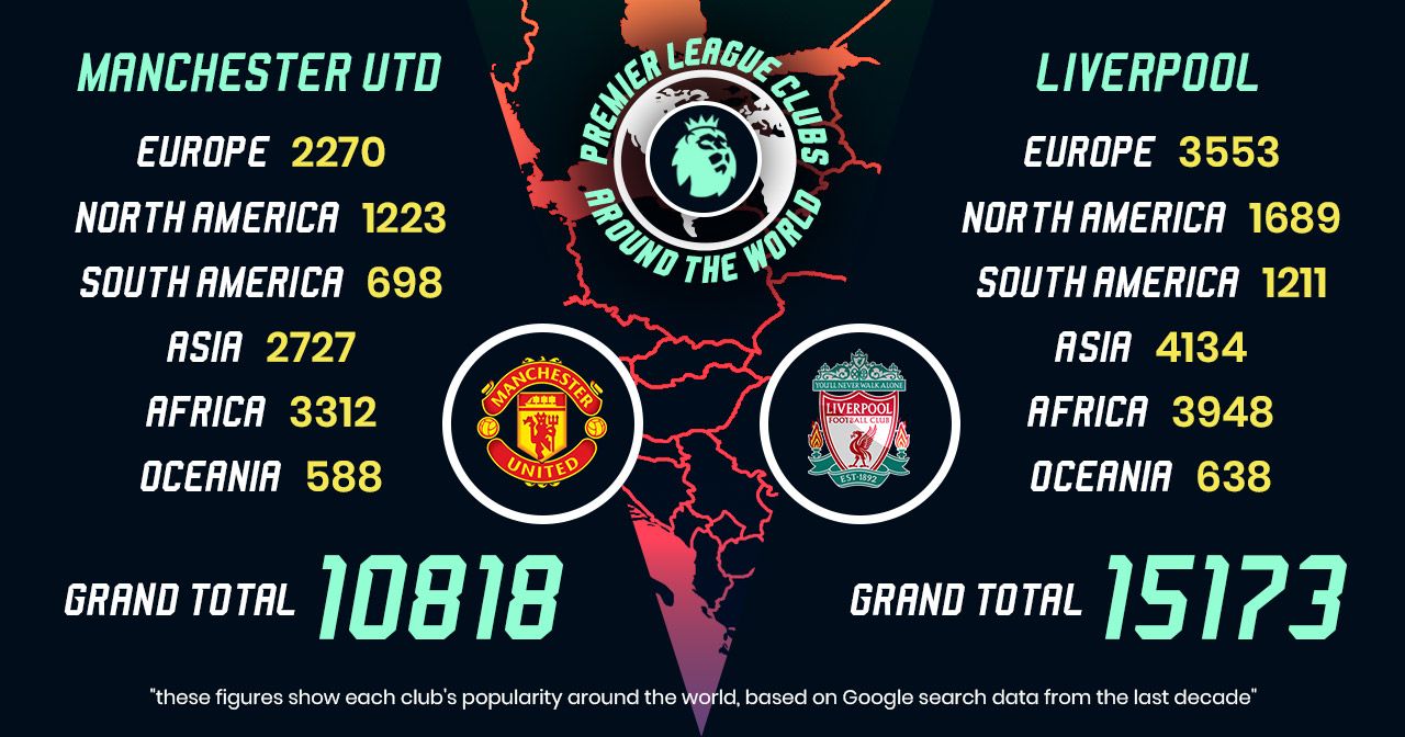 small table showing how liverpool were more popular than manchester united in 2019