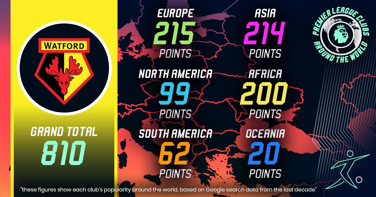watford fc worldwide popularity scores