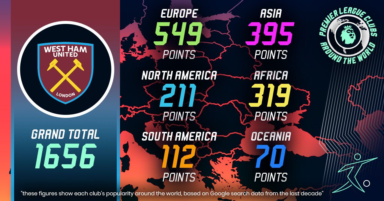 west ham united worldwide popularity scores