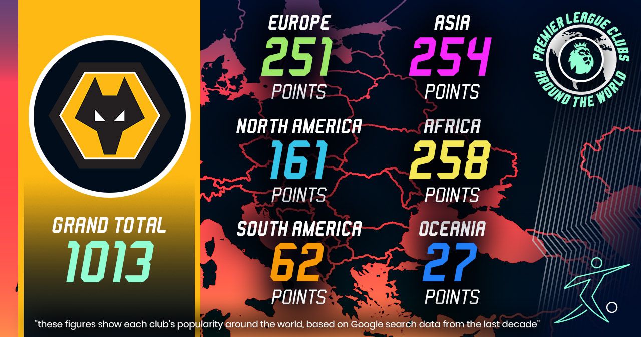 wolverhampton wanderers worldwide popularity scores
